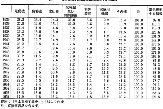 表 2  電気機器機種別生産額の構成比 電動機 発電機 変圧器 自己目巨型 茎及 び 開閉 装 置 御置制装 翻翻 その他 計 電気機器生産指数 ９３５ ９３６ ９３７ ９３８ ９３９ ９４０ ９４． ９４２ ９４３ ９４４ ９４５ ９４６ ９４７ ９４８ ９４９ ９５０ ９５． ９５２ ９５３ 26.227.8 26.425.228。728.529.228.728.830.228.325.526.525.827.022.525.720.5 18.5 17.9 13.412.011.913.513.812.