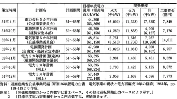 表 4  復興期における電源開発計画の推移 策定時期 計画名 計画期間 目標年度電力需用(需用端 百万 kWh) (千 水力 kW) (千 火カ kW) (千 計 kW) 工事資金(億円) 51年 4月 電力会社 5カ 年計画 (公 益事業委員会 ) 51〜 55年 44,306 (53,369) (6,002) (1,323) (7,325) 7,849 51年 10月 電源開発 5カ 年計画 (経 済安定本部 ) 52‑564F 46,200 (61,158) (4,269) (1,858) 4,000