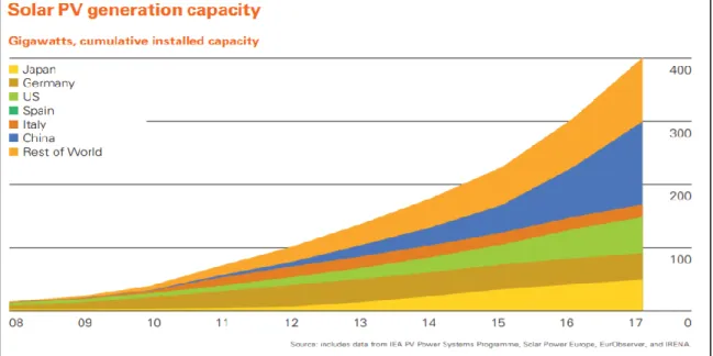 Figure 1.1.1 Top countries with cumulative installed capacity of PVs by Year.[10]