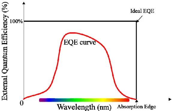 Figure 1.2.1.4. A typical EQE curve of a photovoltaic device.