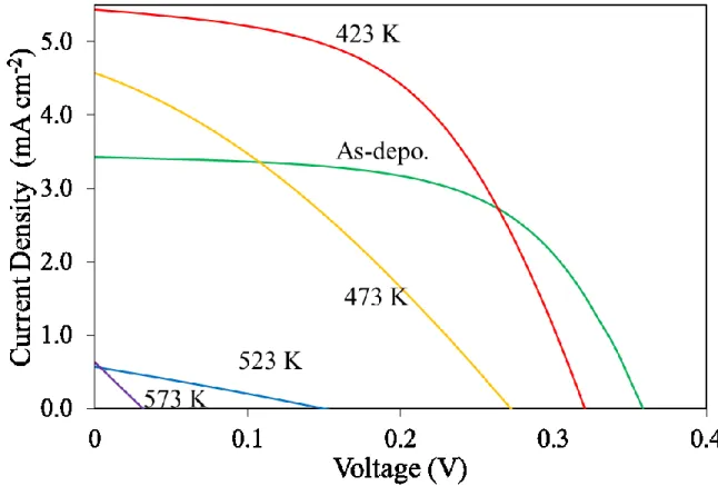 Figure 2.2. J–V curves under irradiation (AM 1.5G, 100W cm −2 ) of ZnO/Cu 2 O PVs as- as-deposited and annealed at 423, 473, 523, and 573 K.