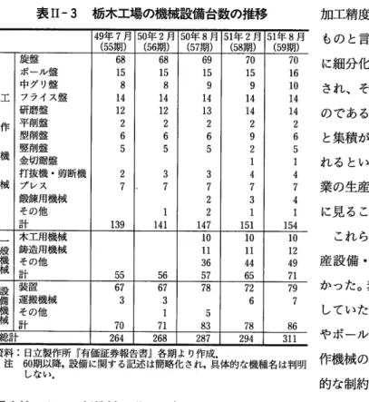 表 Ⅱ ‑3  栃木工場の機械設備台数の推移 月 ＞７期年 ５ ５４９＜ 50年 2月 (56期 ) 50年 8月(57期) 月＞２期年５ ８５ ︲＜ 51年 8 ) 工 作 機 械 旋盤 ボール盤中グ リ盤 フライス盤研磨盤平削盤型削盤竪削盤金切鋸盤 打抜機・ 剪断機プレス 鍛錬用機械 その他 計 ６８︲５８︲４︲２２６５ ２７  ３９ ６８︲５８︲４︲２２６５ ３７ １４︲ ６９︲５９︲４︲３２６５ ３７２２４７ ７０ １５９︲４︲４２９２１４７３１５． ７０ １６・０︲４︲４２６５１４７４１５４ 一 