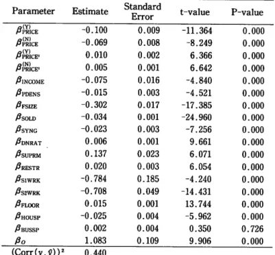 Table  2  i  Parameters  Estimated  of the  Random  Effect  Model