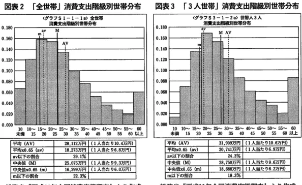 図表 1に 示 した生活保護受給世帯の消費支出水準 (1人 当た り月6.8万 円)と ほぼ一致する。 ここ を健康で文化的な最低限の消費水準、すなわち相対的貧困の基準額 とす ることがで きる。 この av の左側が消費水準でみた時の相対的貧困世帯 とい うことになる。「二人世帯」では 24.3%、 「全世 帯」で見 ると 29.1%が 該当する。 図表 2「 全世帯」消費支出階級別世帯分布    図表 3「 3人世帯」消費支出階級別世帯分布 く グラフ Sl‑1‑la〉 全世帯 消費支 出階級別世帯分布