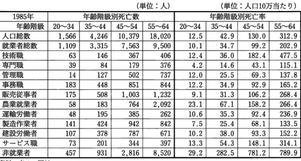 表 6  職業別年齢階級別死亡数及び死亡率 (男 性、 1985年 、循環器疾患 ) (単 位 :人 )      (単 位 :人 口 10万 当た り) 表 7  職業別年齢階級別死亡数及び死亡率 (男 性、 1990年 、循環器疾患 ) (単 位 :人 )      (単 位 :人 口 10万 当た り)1985生「年齢階級別死亡数年齢階級別死亡率年齢階級20‑3435‑4445‑5455‑6420‑3435‑4445‑5455‑64人 口総数1,5664,24610,37918,02012.542.9