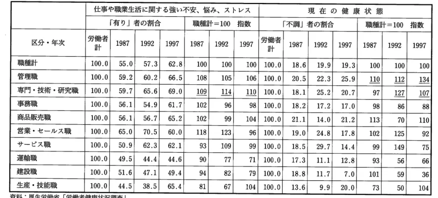 表 13  仕事や職業生活に関する「強い不安、悩み、ス トレス」と現在の健康状態 仕事や職業生活に関する強い不安、悩み、ス トレス 現 在 の 健 康 状 態 「有 り」者の割合 職種計 =100  指 数 「不調」者 の割合 職種計 =100  オ 旨数 区分 0年 次 労働者 計 1987 1992 1997 1987 1992 1997 労働者 計 1987 1992 1997 1987 1992 1997 職種計 100.0 55.0 57.3 62.8 100 100.0 18.6 19.9 19