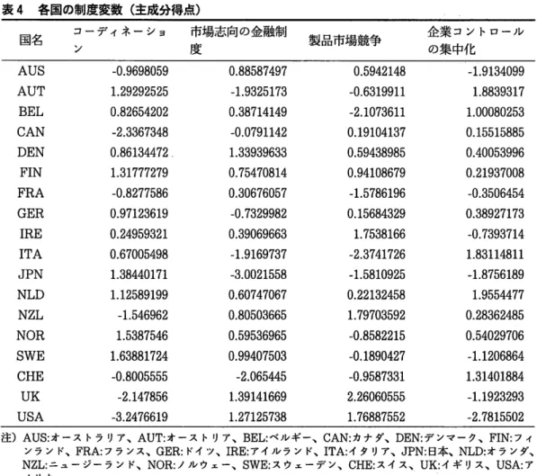表 4  各国 の制度変数 (主 成分得点 ) 国名   ; デ イネーショ    匡 場志向の金融制 製品市場競争 企業 コントロールの集中化 AUS AUT BEL CAN DEN FIN FRA GER IRE ITA 」 PN NLD NZL NOR SWE CHE UK USA ‑0。 96980591.292925250。82654202‑2.33673480.861344721.31777279‑0.82775860。971236190。24959321 0.670054981.3844017