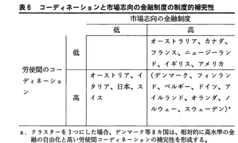 表 6  コーデ ィネーションと市場志向の金融制度の制度的補完性 低 同 労使 間 の コー ァ ィネー ショ ン オ ー ス トラ リア、 カ ナ ダ、 フ ラ ンス、 ニ ュー ジー ラ ンド、 イギ リス、 ア メ リカ(デ ンマ ー ク、 フ ィ ン ラ ンド、 ベ ル ギ ー、 ドイ ッ、 ア イ ル ラ ン ド、 オ ラ ンダ、 ノ ル ウ ェー、 ス ウ ェー デ ン )a a.ク ラスターを 3つ にした場合、デンマーク等 8カ 国は、相対的に高水準の金 融の自由化と高い労使間コーディネーシ