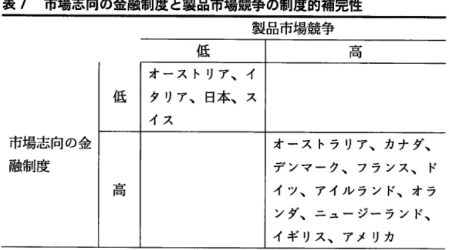表 7  市場志向の金融制度と製品市場競争の制度的補完性 一局 低 市場志向の金 融制度 オ ー ス トラ リア、 カ ナ ダ、 デ ンマ ー ク、 フ ラ ンス、   ド イ ツ、 アイル ラ ン ド、 オ ラ ンダ、 ニ ュー ジー ラ ン ド、 イ ギ リス、 アメ リカ は製品市場競争が強 く、反対に、市場志向が弱い経済では製品市場の競争程度が低い。 この 2つ の制度変数にもとづ く2つ の資本主義 クラスターは以下のようになる。一方のクラスター にはオース トリア、イタリア、 日本、スイスが入 