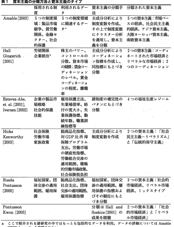 表 1  資本主義の分類方法 と資本主義のタイプ 採用 される制   利用 され るデー 度        タ 資本主義 の分類手   分類 された資本主義法 Amable[2003] 5つ の制度領  5つ の制度領域 域 :製 品市場   に関連するデー 競争、賃労働   夕 a 関係、金融セ クター、社会 的保護 主成分分析により制度変数 を作嵐その上で制度変数にクラスター分析を適用 し、資本主義 を分類 5う の資本主義 :市 場べ上スの経済、社会民主主義 的経済、アジア資本主義、大陸 ヨーロッパ資