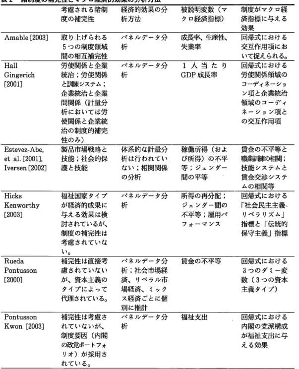 表 2  諸制度の補完性 とマクロ経済的効果の分析方法 考慮 される諸制    経済的効果の分 度の補完性      析方法 被説明変数 (マ    制度がマクロ経クロ経済指標)   済指標 に与える 効果 Amable[2003]  取 り上 げられる 5つ の制度領域 間の相互補完性 パ ネルデータ分    成長率、ι 揃劃生    回帰式 における析        失業率      交互作用項にお いて捉えられる。 Hall Gingerich [2001] 労使関係 と企業統治 ;労使関係と訓練シス