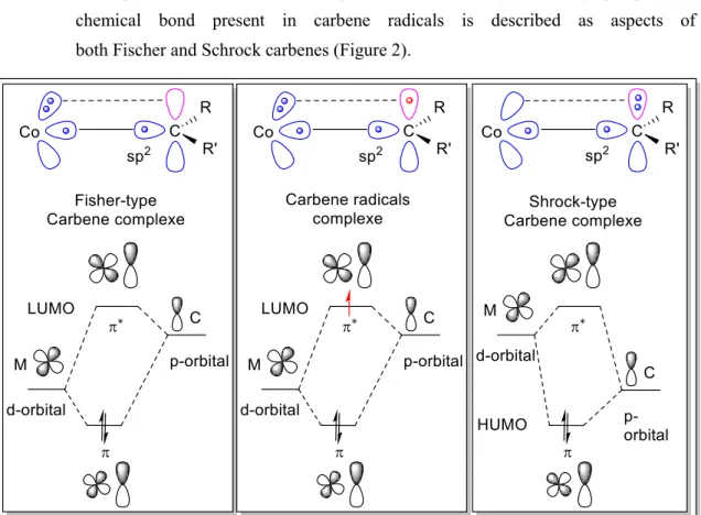 Figure  2.  Bonding  Scheme  of  Carbene  Radical  Complexes  as  compared  to  Schrock  and  Fischer-type carbene complexes