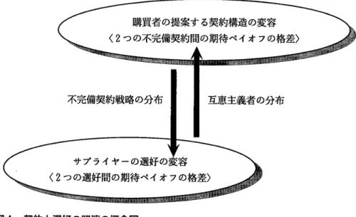 図 4  契約 と選好の関連の概念図 約 (C)が 提案 される場合、サプライヤーは低水準の品質を提供するコス トを相殺するのに十分な、 固定 された補償を受 け取 る。 これ らは Cタ イプの購買者である。不完備契約 (I)に したがえば、 購買者 は低水準の品質を生産す るコス トを支払 うのに加え、取引か ら発生する純利潤の半分を支払 う。 これ らは Iタ イプの購買者である。サプライヤーもまた 2つ のタイプが存在す る。 Rタ イプの サプライヤーは、 I契 約を購買者の側での信頼のサイ ンだ