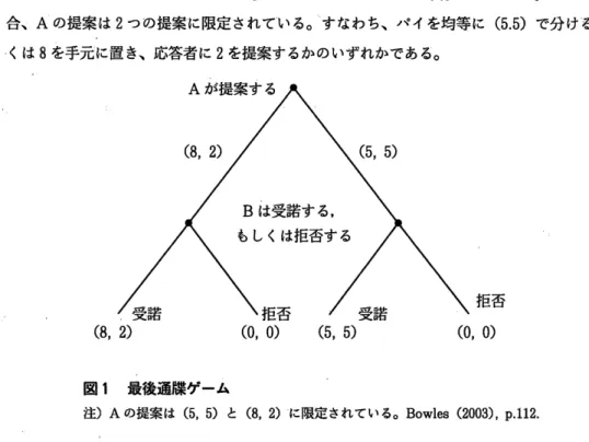 図 1に お いて、 Aが 最 初 に提案 す る形式 においてそのゲームが表現 されて い る。 ただ し、 この場 合、 Aの 提案 は 2つ の提案 に限定 されて .い る。 すなわ ち、パ イを均等 に (5.5)で 分 けるか、 も し くは 8を 手元 に置 き、応答者 に 2を 提案 す るかのいずれかで ある。 (8, 2) 拒 否(0, 0) (5, 5) 拒否(0,0) 1  最後通牒ゲーム Aの 提案 は (5,5)と (8,2)に 限定されている。Boues(2003),p。 11