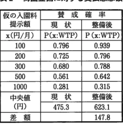 表 2  梅園整備 に対する支払意志額 仮の入園料 提示額 賛 成 確 率 現 状 整備後 x(円 /月 ) P(x:WTP) P(x:WTP) 0.788 0.642 0。 315 中央値 (円 ) 現   状 整備後 差 額 147.8 梅園整備 による魅力度向上 に対す る入園者 の支払意志額 (上 記差額の 147.8円 )だ け現状の需要 曲線を上方にシフ トさせた、梅園整備後の需要曲線 は次の通 りである。 (2.2)ln(ν )=6.6634‑0.00055TC (18.457)(‑13.61