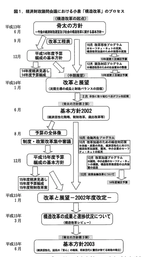 図 1。 平成 13年 6月 平成 14年 1月 平成 15年 1月 平成 15年 3月 平成 15年 6月 経済財政諮問会議 における小泉「 構造改革」のプロセス6月8月12月緊急対応プ ログラム ※構造改革のための社会資本の整備1ログラム ※雇用 、中小企業のセーフテ ィ・ ネ ッ卜の構築、制度・ 政策改革集中審議改革 と展望‑2002年度改定 ―構造改革の成果と進捗状況について(構造改革 レビュー) (http://www.keizai-shimon.go
