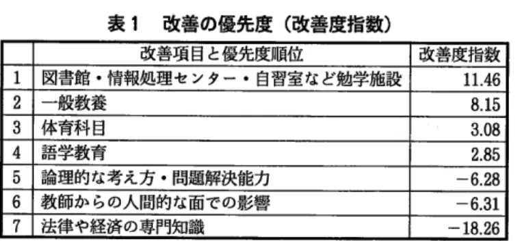 表 1  改善の優先度 (改 善度指数 ) 改善項 目と優先度順位 改善度指数 1 図書館 0情報処理 セ ンター・ 自習室など勉学施設 11.46 一般教養 体育科 目 語学教育 論理的な考え方・ 問題解決能力 ‑6.28 教師か らの人間的な面での影響 ‑6.31 法律や経済の専門知識 ‑18.26 表 1は 、改善の優先度を指標にした「改善度指数」である。法学科・ 経済学科の教育について卒業生の視点か らの改善の優先度を数値で表 した ものである。 図 5  卒業生の就職先企業・官公庁等からみた静岡大