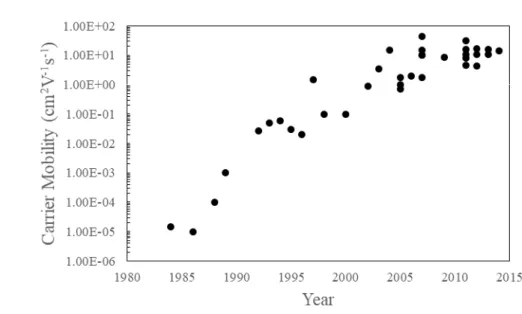 Figure 1.1 Evolution of field-effect mobility value of organic semiconductor based TFTs