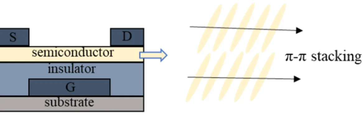 Figure 1.5 Structure of conventional OFET with lateral π-π stacking direction of molecules in  organic semiconductor layer