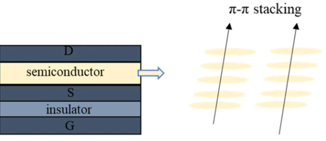 Figure 1.6 Structure of vertical-structure OFET (VOFET) with vertical π-π stacking direction  of molecules in organic semiconductor layer