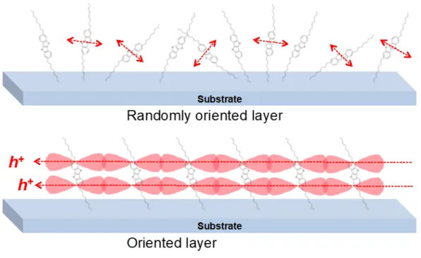 Figure 1.7 Schematic illustration of organic layer structure (a) randomly oriented (b) oriented  layer on substrate