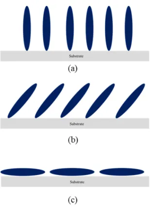 Figure 1.10 Schematic illustration of organic thin film growth (a) upright position (b) almost  standing position with the orientational degrees of freedom (b) lying down position on the  sub-strate