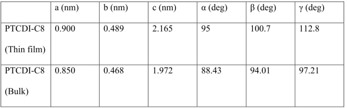 Table 1.3 Crystallographic unit cells of PTCDI-C8 thin film and bulk structure 