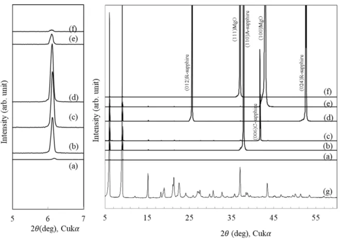 Figure 2.1 X-ray diffraction patterns of C8-BTBT layers prepared on (a) quartz glass, (b) C- C-Sapphire, (c) A-C-Sapphire, (d) R-C-Sapphire, and (e) (100)-MgO, (f) (111)-MgO substrates and (g)  of C8-BTBT powder