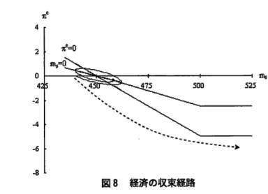 図 8  経済の収束経路 それでは ,ど のような条件で回廊か ら外れるのだろうか .N.G.Mmkiw(2002)は ,物 価の下 落が所得の減少を もた らす説明 として ,負 債 デフレーションの理論 とデフレーションの予想の影響 を挙げている。rの 変動の下限を 0に 設定 して ,デ フレーションの予想についてモデルで シミュレー ションを行 うと ,例 えば π a=‑2.9の デフレ期待を初期時点で持つ場合 ,明 らかな経済の収束経 路か らの逸脱がみ られることがわか った。 また ,そ の