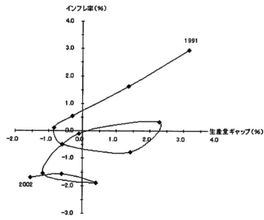 図 2  インフ レ率一生産量ギャップの推移 Ⅲ .マ ク ロ経済 モデ ル 分析の出発点 として ,表 1の マクロ経済モデルを考えることに しよう。簡単化のために ,モ デル は対数線形化 されている。 はじめの 6本 の式は IS― LMモ デルであり ,(7)式 は期待を組み入れたフィリップス曲線である