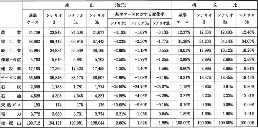 表 10  産業部門別結果 3(シ ナ リオ 3に 緩和策を導入 ) 産 出      (億 元 ) 構 成 比 基準 ケース シナ リオ3 シナ リオ 3a シナ リオ3b 基準 ケースに対す る変化率 基準 ケース シナ リオ3 シナ リオ3a シナ リオ シナ リオ 3 シナ リオ 3a シナ リオ 3b 3b 農 業 24,709 23,943 24,308 24,677 ‑3.10% ‑1.62% ‑0.13% 12.37% 12.33% 12.40% 12.46% 重 工 業 68,662 66