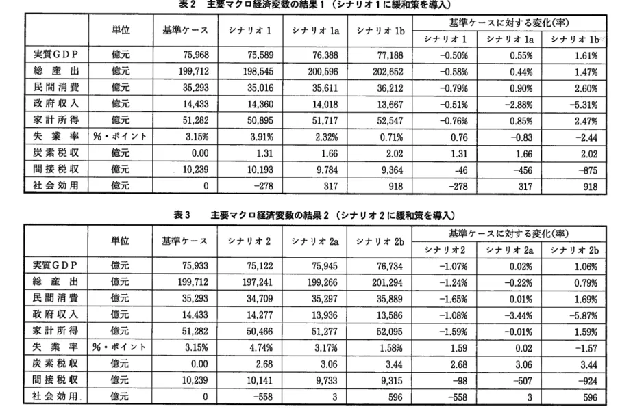 表 2  主要マクロ経済変数の結果 1(シ ナ リオ 1に 緩和策を導入 ) 単 位 基準 ケース シナ リオ 1 シナ リオ la シナ リオ lb 基準ケースに対する変化 (率 ) シナ リオ 1 シナ リオ la シナ リオ lb・ 実質 GDP 億 元 75,968 75,589 76,388 77,188 ‑0.50% 0.55% 1.61% 総 産   出 億 元 199,712 198,545 200,596 202,652 ‑0.58% 0.44% 1.47% 民 間 消 費 億 元 35,