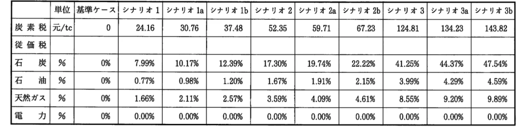 表 5  炭素税 と従価税の変化 (緩 和策の導入 ) 単 位 基準 ケース シナ リオ 1 シナ リオ la シナ リオ lb シナ リオ 2 シナ リオ 2a シナ リオ 2b シナ リオ 3 シナ リオ 3a シナ リオ 3b 炭 素 税 元 /tc 0 24.16 30。 76 37.48 52.35 59。 71 67.23 124.81 134。 23 143.82 従 価 税 石   炭 % 0% 7.99% 10。 17% 12.39% 17.30% 19。 74% 22.22% 41.25