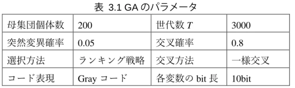 表   3.1 GA のパラメータ
