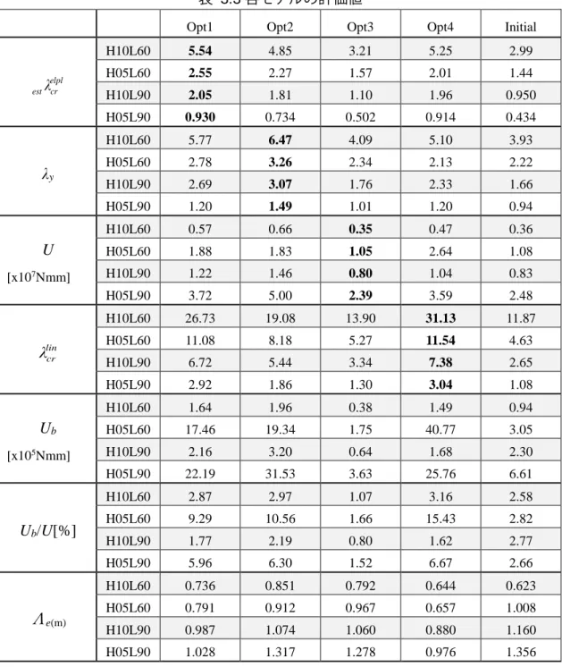 表   3.3 各モデルの評価値