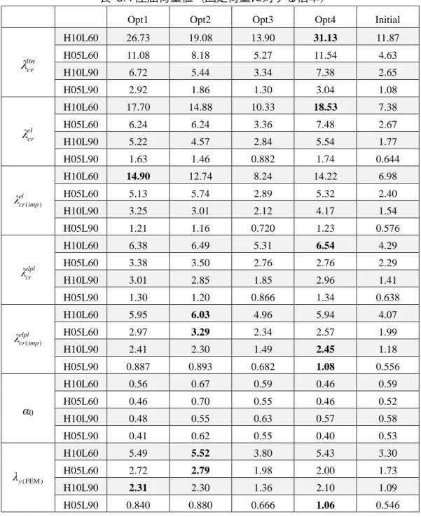 表   3.4 座屈荷重値（固定荷重に対する倍率）