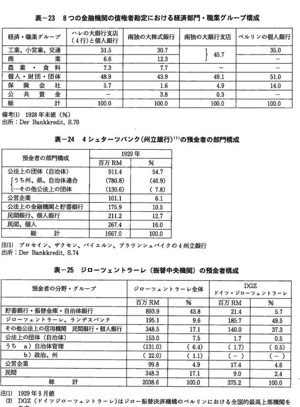 表 T23 8つ の金融機関の債権者勘定における経済部門・ 職業グループ構成 備考 (1)1928年 末値 (%) 出所 :Der Bankkredit,S.70 表 ‑24 4シ ュター ツバ ンク (州 立 銀 行 )(:)の 預 金 者 の部 門 構 成 預金者の部門構成 19294F 百万 RM % 公法上の団体 (自 治体 ) {1'偲 L曇 法 量 :菖 漂 合 (780.8)911.4(130.6) 54.7 (46.9) (7.8) 公営企業 101.1 公法上の金融機関 と貯蓄銀行 175