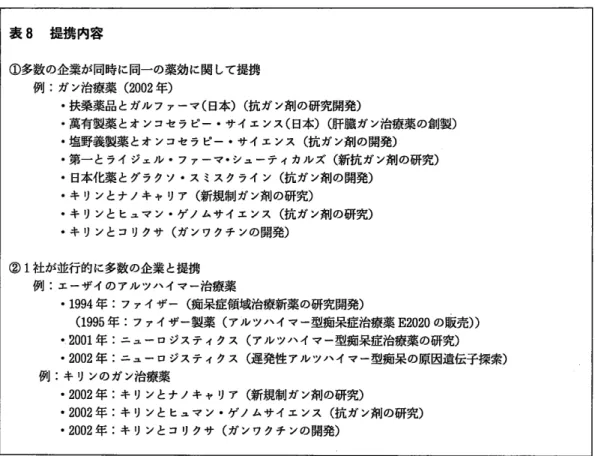 表 8  提 携 内容 ①多数の企業が同時に同一の薬効に関 して提携 例 :ガ ン治療薬 (2002年 ) ・ 扶桑薬品 とガルファーマ (日 本 )(抗 ガ ン剤の研究開発 ) ・ 萬有製薬 とオ ンコセラピー・ サイエンス (日 本 )(肝 臓 ガ ン治療薬の創製 ) ・ 塩野義製薬 とオ ンコセラピー・ サイエンス (抗 ガ ン剤の開発 ) ・ 第一 とライジェル・ ファーマ・ シューティカルズ (新 抗 ガ ン剤の研究 ) 0日 本化薬 とグラクソ・ ス ミスクライ ン (抗 ガ ン剤の開発 ) 。