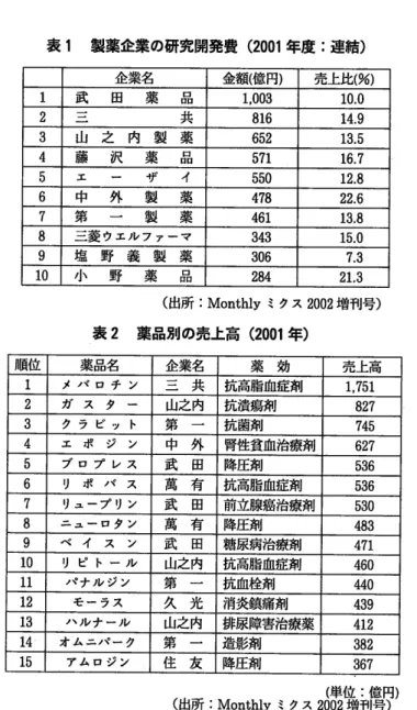 表 1  製薬企業の研究開発費 (2001年 度 :連結 ) (出 所 :Monthlyミ クス 2002増 刊号 ) 表 2  薬品別の売上高 (2001年 ) 順 位 薬品名 企業名 薬 効 売上高 メ バ ロ チ ン 三 共 抗高脂血症剤 ガ ス タ ー 山之内 抗潰瘍剤 ク ラ ビ ッ ト 第 一 抗菌剤 エ ポ ジ ン 中 外 腎性貧血治療剤 )s7vz 武   田 降圧剤 リ ポ バ ス 萬 有 抗高脂血症剤 リュープ リン 武   田 前立腺癌治療剤 ニ ュー ロ タ ン 萬 有 降圧剤 ベ 