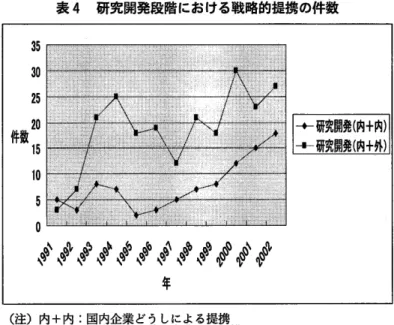 表 4  研究開発段 階 にお ける戦 略的提携 の件数 35 30 25 20 件数 15 10 5 0 ごヾヾヾヾヾごヾヾゞゞゞ 年 1豪 翼 :メ1船t11カ華:軍ll轟1轟‖繁聯轟薫/1Yll彗1義 著IW1/碁熱 薇■轟華華,￨￨ (注 )内 +内 :国 内企業 どうしによる提携 内 +外 :国 内企業 と外国企業 との提携 表 5  どの段階からの提携か 探索段階からの提携 臨床段階からの提携 1991 1993 1995 1997 1999 2001 4‑3.ど の段階からの提携か 次 に、 