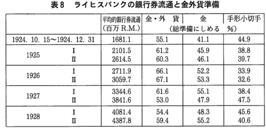 表 8  ライ ヒスバ ンクの銀行券流通 と金外貨準備 平均的銀行券流通 (百 万 R.M。 ) 金・ 外   貨 1   金   1手 形小切手 (総 準備 に しめる  %) 1924. 10. 15‑1924. 12. 31 1681.1 1925 ＩⅡ 2101.5 2614.5 Ｉ Ｉ 2711.9 8059.7 Ｉ Ⅱ 3344.6 3841.6 55.147.9 1928 ＩⅡ 4081.4 4387.8 48。 355.2 出典 :Die Reichsbank,S.78 表 9  ライ ヒス
