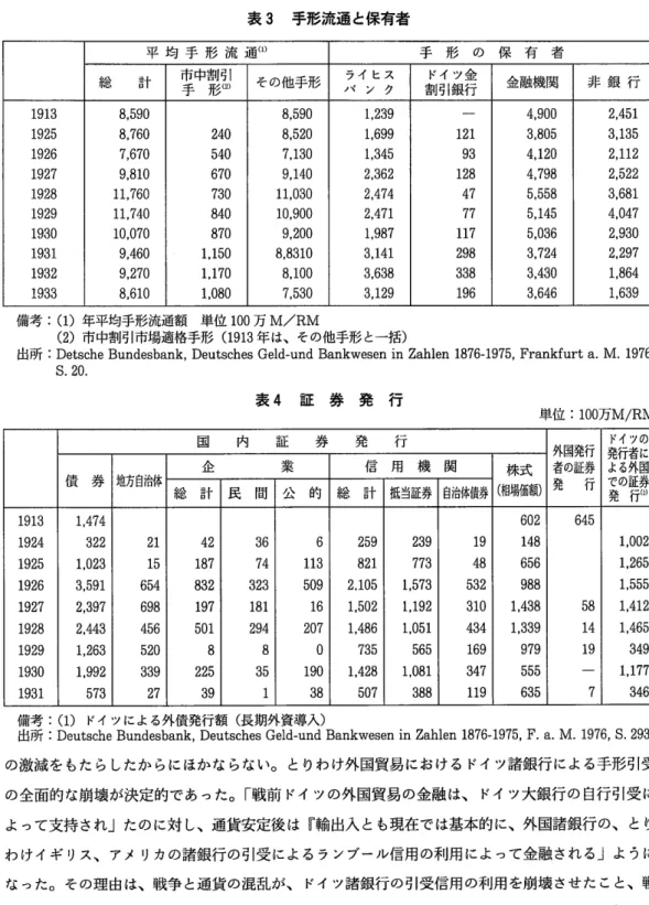 表 3  手形流通 と保有者 備考 :(1)年 平均手形流通額   単位 100万 M/RM (2)市 中割引市場適格手形 (1913年 は、その他手形 と一括 ) 出再 斤:Detsche Bundesbank,Deutsches Geld― und Bankwesen in Zahlen 1876‑1975,Frankfurt a.ゝ 江 .1976, S.20