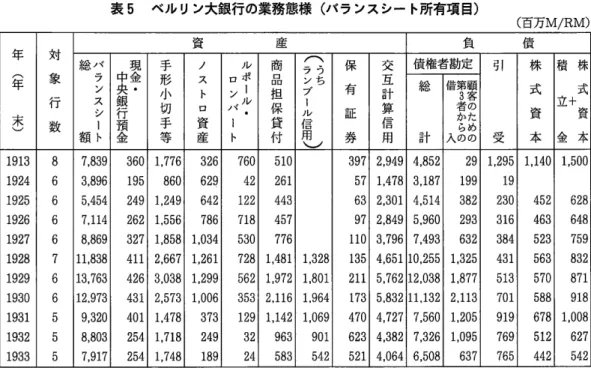 表 5  ベル リン大銀行の業務態様 (バ ランスシー ト所有項 目 ) 度の資本の大規模な縮小、さらには貨幣・ 資本市場の縮小 と機能低下が生 じたことはすでに述べた が、かかる基盤の もとで、産業資金の需要が激増 したために、「資本不足」状況が、異常な高金利 となって現れたのであった。通貨安定後の経済の回復 とともに、次第に貯蓄活動や資金形成 も再開 しは じめたが、 「 資本不足」 は容易には解消 されなか った。資金形成の諸条件 と資金需要 との異常 なギ ャップによる「資本不足」 に、 ドイツの銀