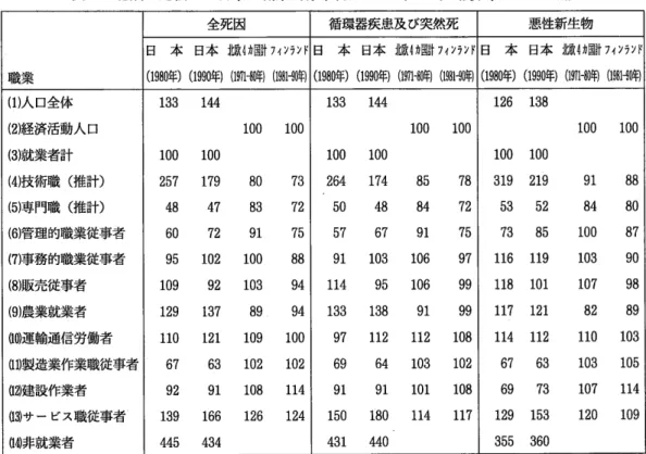 表 4  北欧と比較 した日本の職業別標準化死亡比 (SMR)(男 性′ 20〜 64歳 )