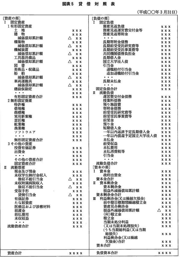 図表 5  貸   借   対   照   表 (平 成○〇年 3月 31日 ) [資 産の部 ] I  固定資産 1有 形固定資産 土 地 建 物 減価償却累計額 構築物 減価償却累計額 機械装置 減価償却累計額 工具器具備品 減価償却累計額 図 書 美術品・ 収蔵品 船 舶 減価償却累計額 車両運搬具 減価償却累計額 建設仮勘定 有形固定資産合計 2無 形固定資産 特許権 借地権 商標権 実用新案権 意匠権 鉱業権 漁業権 ソフ トウエア 無形固定資産合計 3そ の他の資産 投資有価証券 出資金 その他