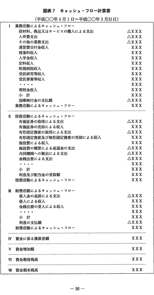 図表 7  キ ャッシュ・ フロー計算書 (平 成○〇年 4月 1日 〜平成○〇年 3月 31日 ) I  業務活動によるキ ャッシュ・ フロー 原材料、商品又 はサー ビスの購入 による支出 入件費支出 その他の業務支出 運営費交付金収入 授業料収入 入学金収入 定料収入 附属病院収入 受託研究等収入 受託事業等収入 寄附金収入 小 計 国庫納付金の支払額 業務活動 によるキ ャッシュ・ フロー 投資活動 によるキ ャッシュ・ フロー 有価証券の取得 による支出 有価証券の売却 による収入 有形固定資産の