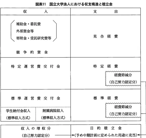 図表 11  国立大学法人 における収支構造 と積立金 ＼ ︱ ︱ １ 等 ／費究費  研託  託委等受・ 金  ・金 資金助部附補外寄１／１１１ ＼ 競 争 的 資 金 特 定 運 営 費 交 付 金 経費節減分 (自 己努力認定分 ) 学生納付金収入  1   附属病院収入 (標 準収入方式 )￨(標 準収入方式 ) 目 的 積 立 金 (予 め中期計画に定め られた用途 に充当 )収 入 の 増 収 分 (自 己努力認定分 ) 出所 )文 部科学省調査検討会議、財務会計制度委員会第 9回 配布資料「 