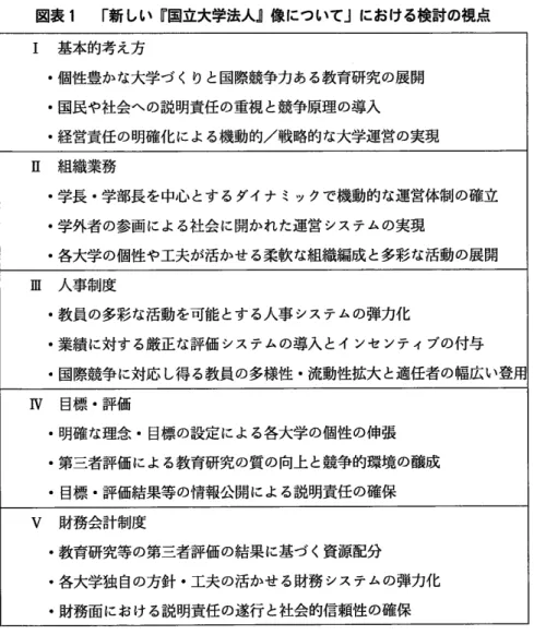 図表 1  「新 しい『 国立大学法人』像 について」における検討の視点 基本的考え方 個性豊かな大学づ くりと国際競争力ある教育研究の展開 国民や社会への説明責任の重視 と競争原理の導入 経営責任の明確化による機動的 /戦 略的な大学運営の実現 Ⅱ   組織業務 ・ 学長・ 学部長を中心 とするダイナ ミックで機動的な運営体制の確立 ・ 学外者の参画による社会に開かれた運営 システムの実現 ・ 各大学の個性や工夫が活かせる柔軟な組織編成 と多彩な活動の展開 Ⅲ   人事制度 ・ 教員の多彩な活動を可能 と