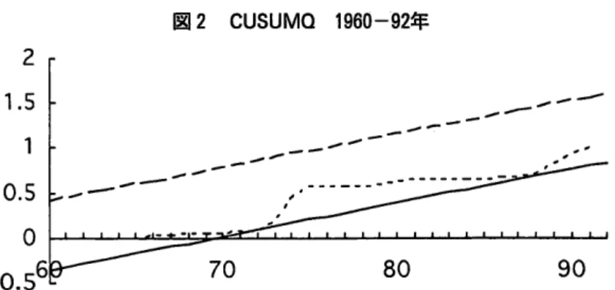 図 2 CUSUMQ 1960‑92年 2 1.5 1 0。 5 0 ‑0.5 ち 1973年 および 1987年 の近辺である。 したがって、 この 2つ の時期には構造変化が発生 したと推測 される。とりわけ、前者の 1973年 近辺では CUSUMも CUSUMQも 大きく変化 している。 つ ぎに、同 じようにチ ョウテス トを利用 して構造変化の時期を確定することに したい。図 ‑3は チ ョウテス トによる F値 を時系列に沿 って描いたものである。図‐ 3を みると、 1973年 と 1974
