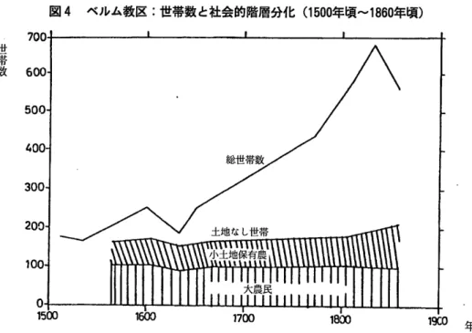 図 4  ベルム教区 :世 帯数 と社会的階層分化 (1500年 頃〜 1860年 頃 ) ……       ̀V"      :ユ υ   年 の 3分 の 1か ら 1812年 の 69%に 上昇 した。 社会的発展が こうしたコースをたどった一つの重要な理由は、農民保有地が分割されずに相続 さ れたということである。 この地域 における単独相続 (impartible inheritance)の 起源を跡づ ける ことはこの研究の範囲外にあるが、領主 (Gr んんごんο rr,manoria1